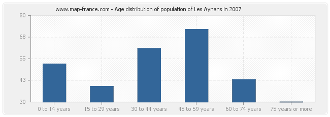 Age distribution of population of Les Aynans in 2007